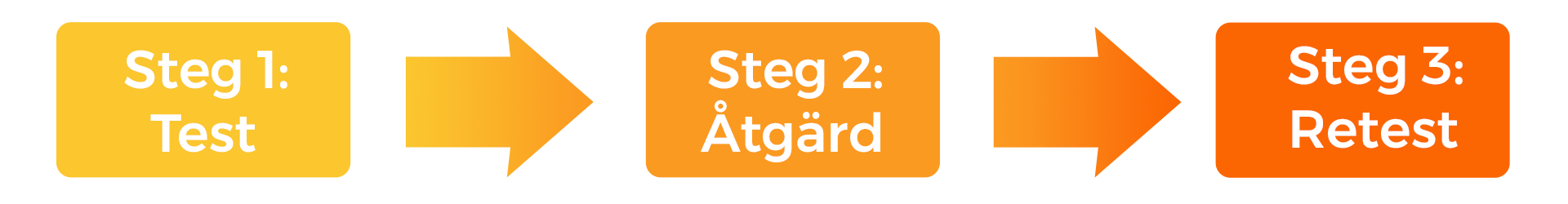 Steg 1 Test, Steg 2 Åtgärd, Steg 3 Retest